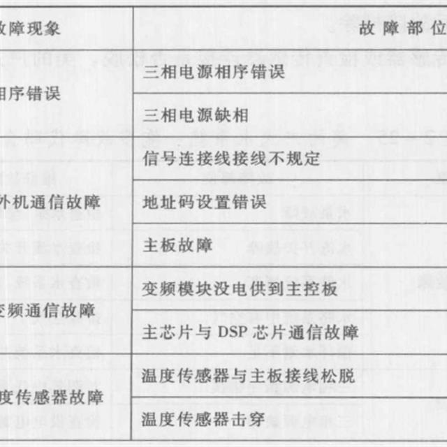 美的MDV(V)、MDV(M)系列模块机维修实例续