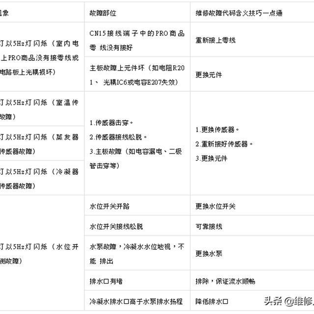 美的MDV(V)、MDV(M)系列模块机维修实例