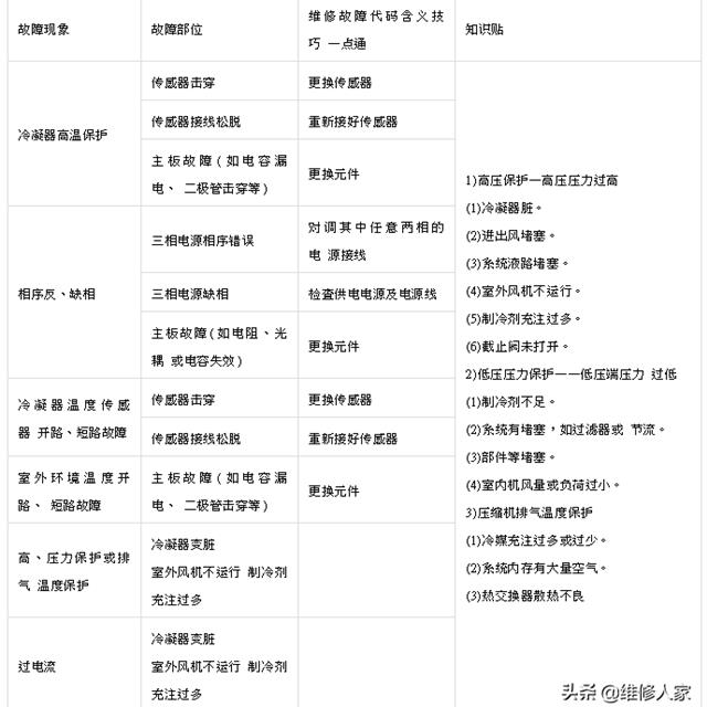 美的MDV(V)、MDV(M)系列模块机维修实例