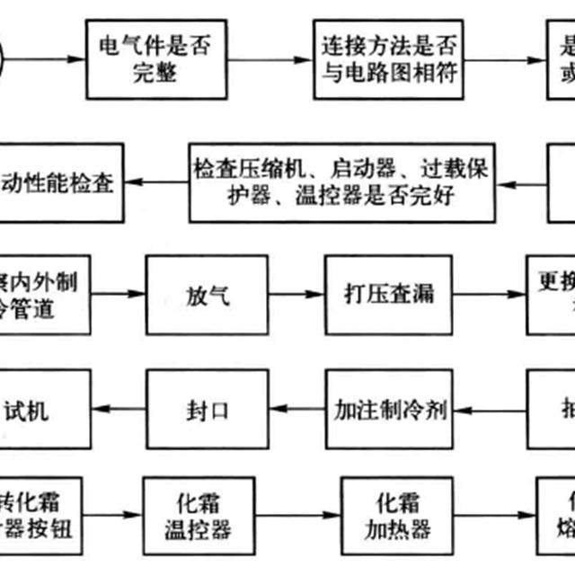 空调冰箱常见故障检修的步骤与顺序总结