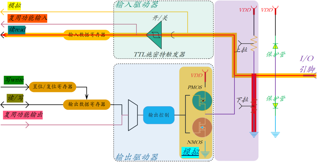 一文详解GPIO的输入配置