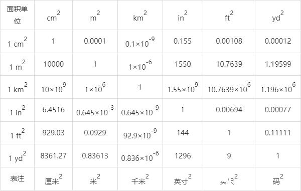 单位换算、常规单位、换算表、单位