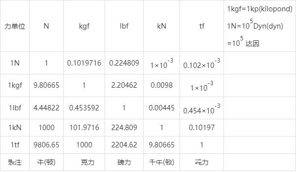 单位换算、常规单位、换算表、单位