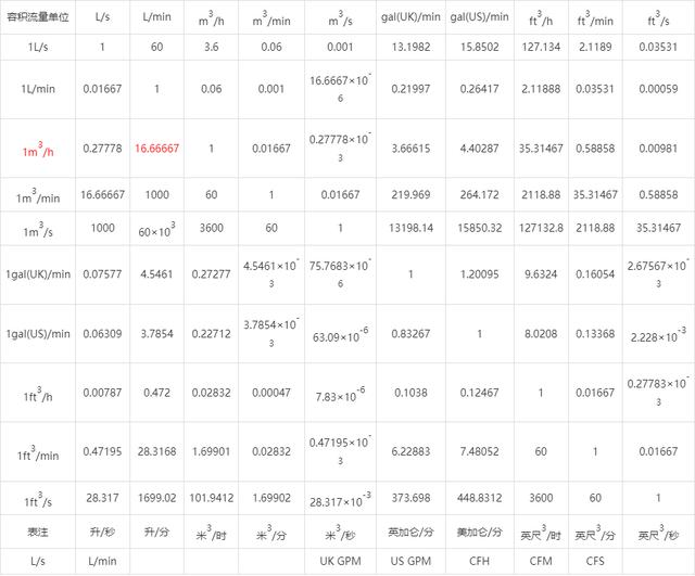 单位换算、常规单位、换算表、单位