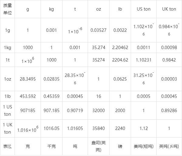 单位换算、常规单位、换算表、单位