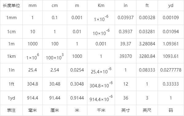 单位换算、常规单位、换算表、单位