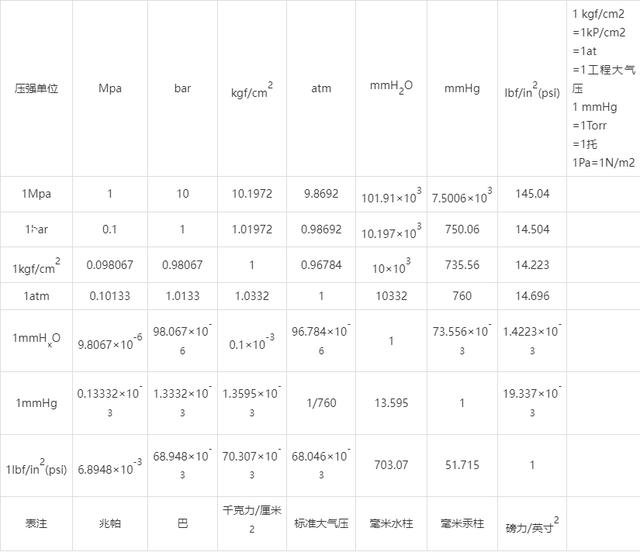 单位换算、常规单位、换算表、单位