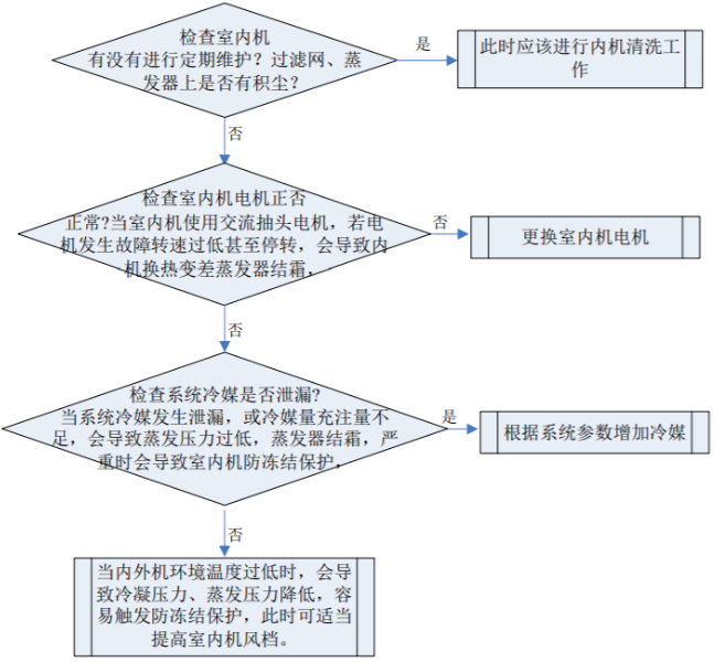 空调防冻结保护是什么？原因有哪些？