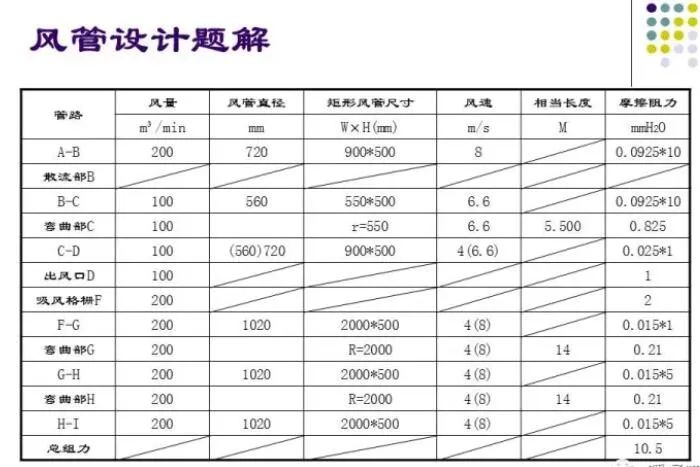 100张PPT，全面讲解中央空调风管设计！