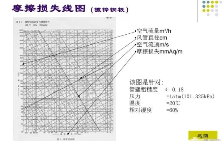 100张PPT，全面讲解中央空调风管设计！