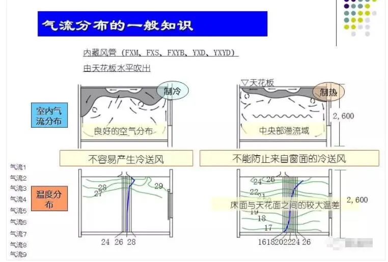 100张PPT，全面讲解中央空调风管设计！