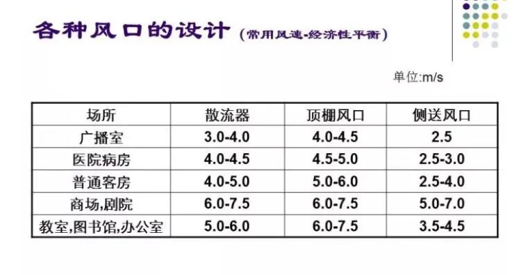 100张PPT，全面讲解中央空调风管设计！