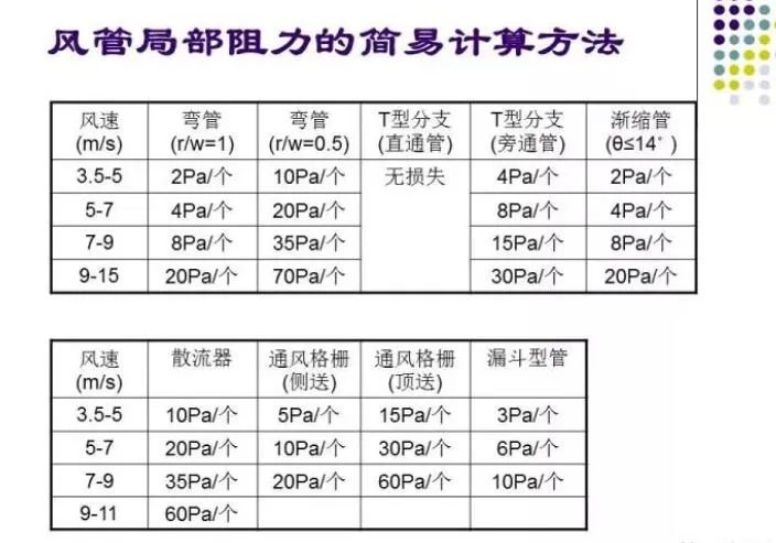 100张PPT，全面讲解中央空调风管设计！