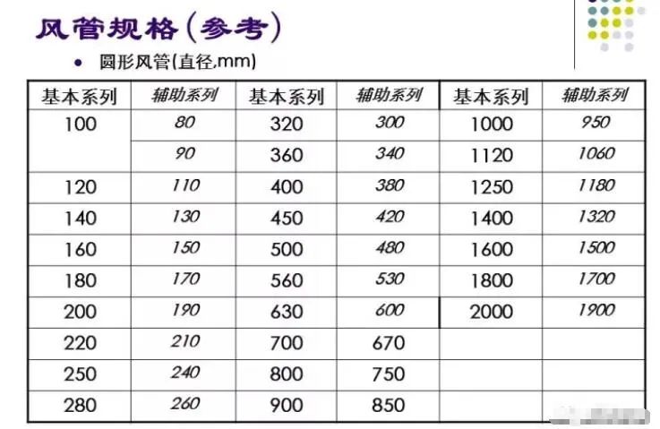 100张PPT，全面讲解中央空调风管设计！