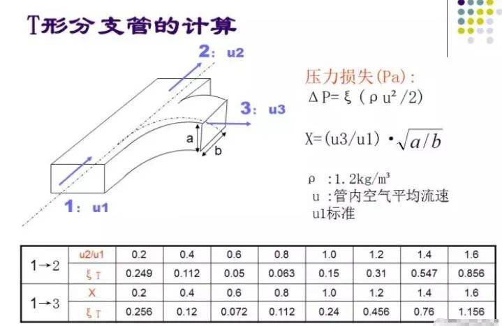 100张PPT，全面讲解中央空调风管设计！