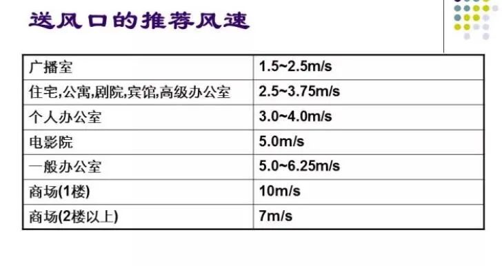 100张PPT，全面讲解中央空调风管设计！