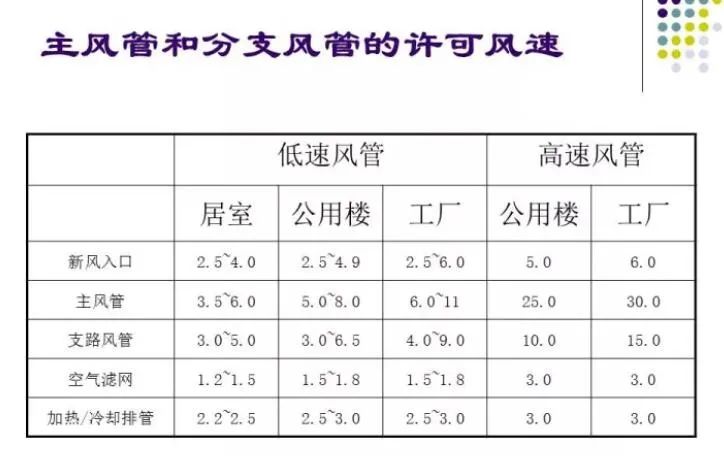 100张PPT，全面讲解中央空调风管设计！