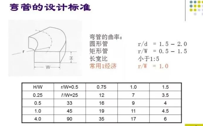 100张PPT，全面讲解中央空调风管设计！