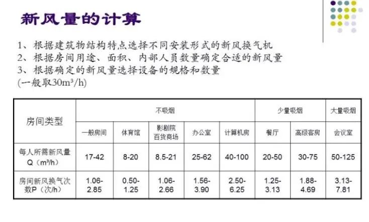 100张PPT，全面讲解中央空调风管设计！