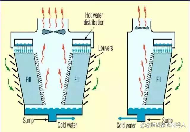 冷却塔的入门课件