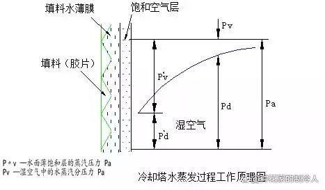 冷却塔的入门课件