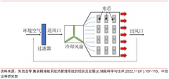 制冷企业都来 “凑热闹”！储能热管理到底是什么样的新赛道？