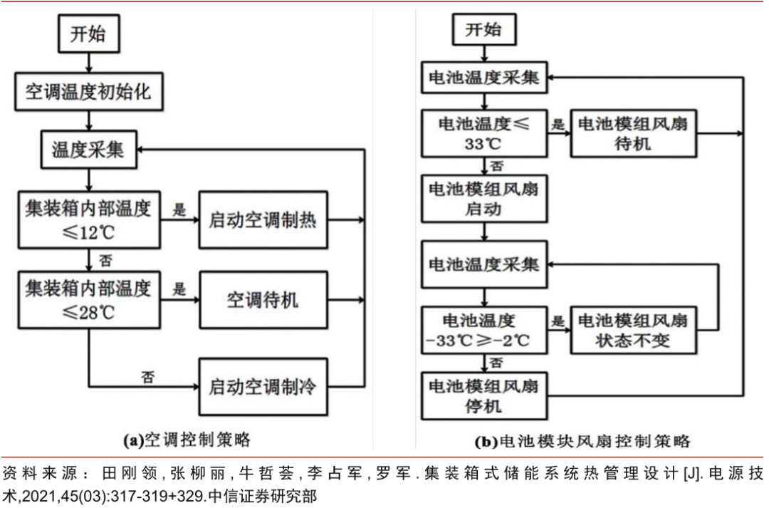 制冷企业都来 “凑热闹”！储能热管理到底是什么样的新赛道？