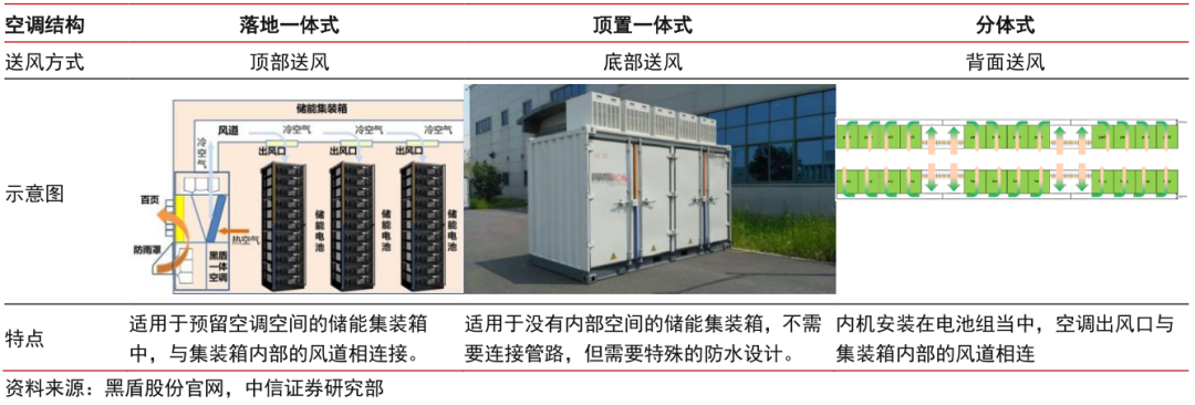 制冷企业都来 “凑热闹”！储能热管理到底是什么样的新赛道？