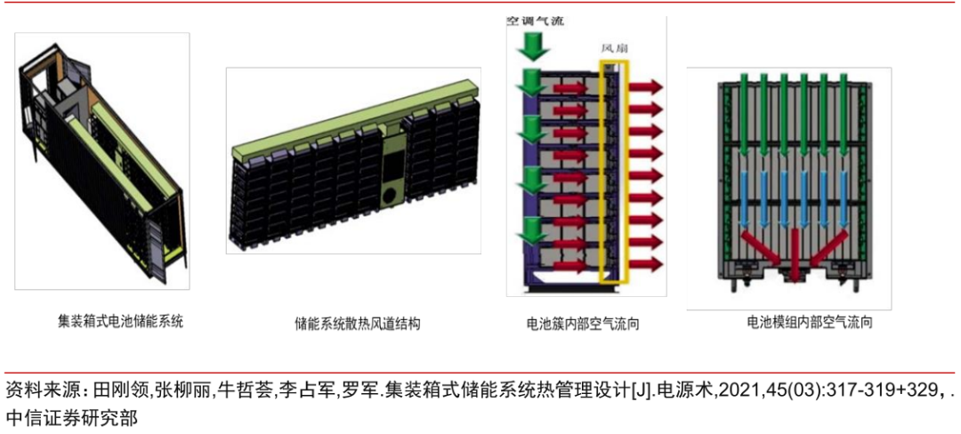 制冷企业都来 “凑热闹”！储能热管理到底是什么样的新赛道？