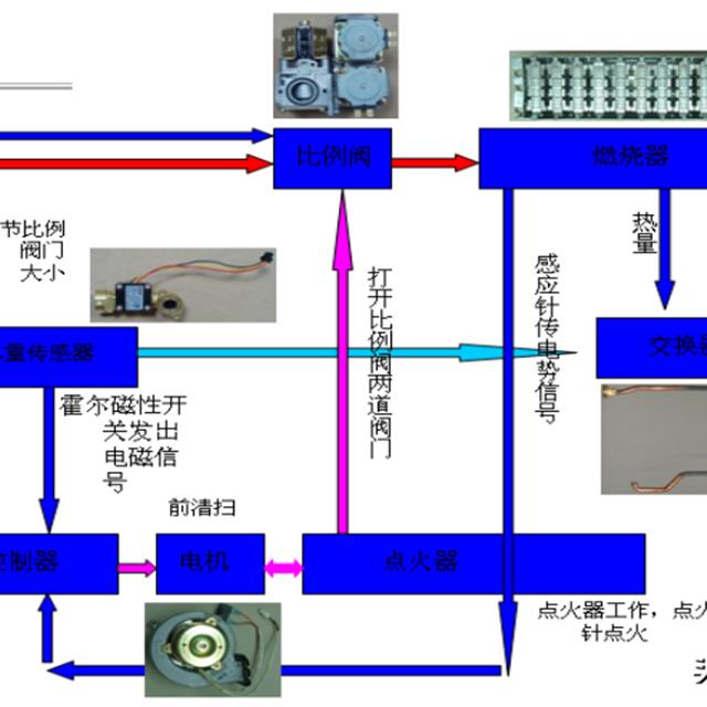 恒温热水器的结构及工作原理