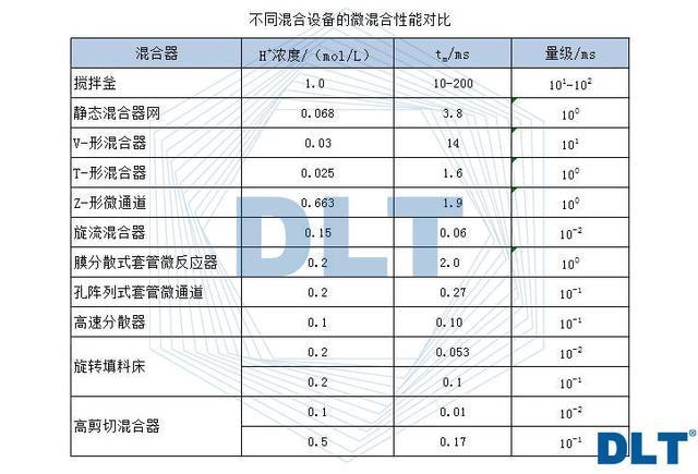 汽水混合器的微混合特性