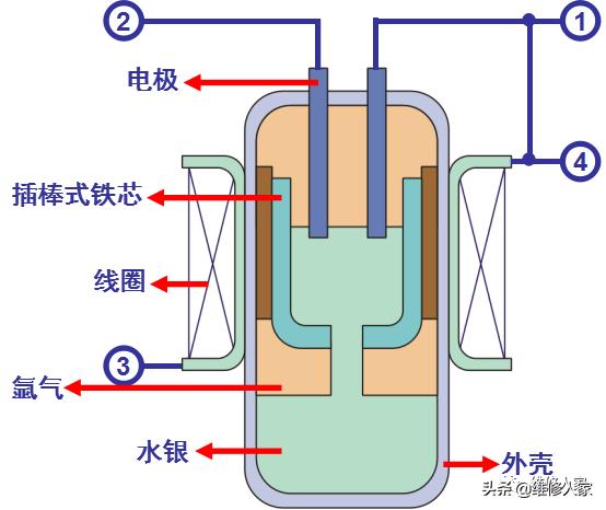 电冰箱启动器的结构原理与检修