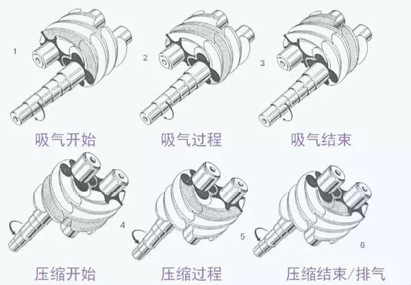 螺杆压缩机工作原理，看完此文全懂了！