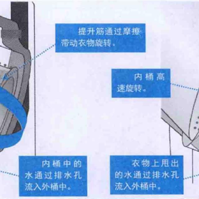 图解滚筒式洗衣机洗涤系统的结构与工作原理