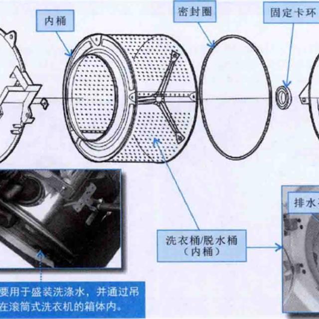 图解滚筒式洗衣机洗涤系统的结构与工作原理