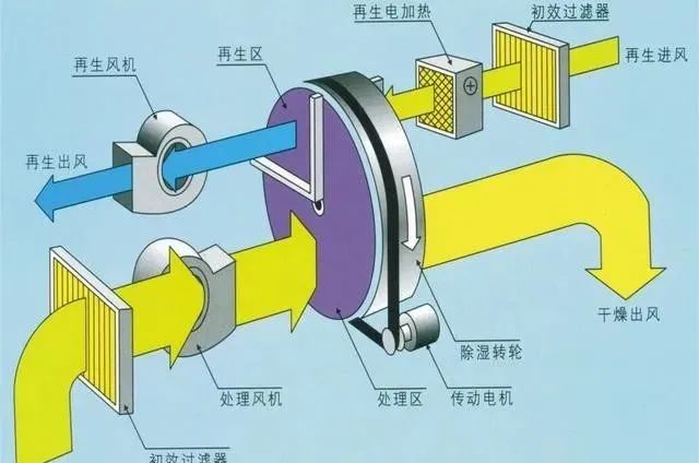 携手共赢苏州善湾生物医药科技有限公司制药车间选择众有除湿设备