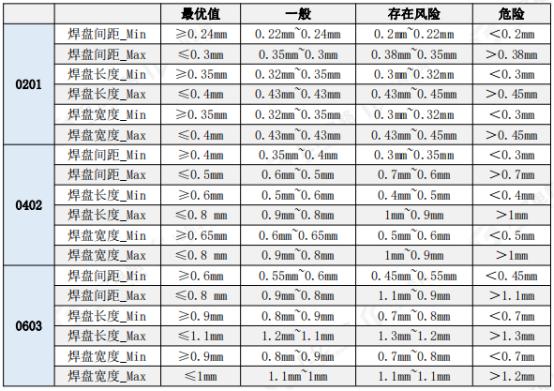 「技术干货」PCB焊盘设计之问题详解