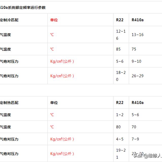 空调的制冷、制热效果差原因分析