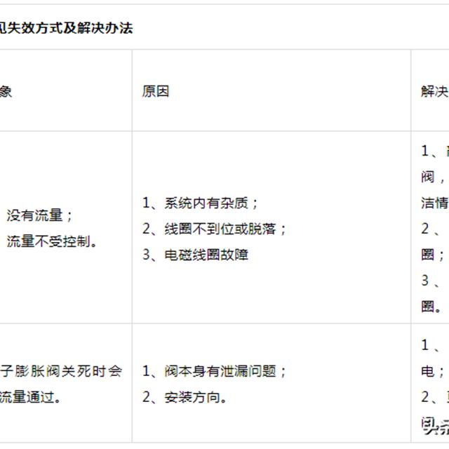 空调的制冷、制热效果差原因分析