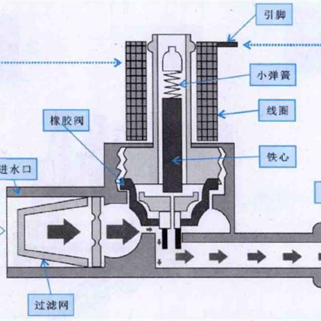 波轮式洗衣机进水系统的结构与工作原理