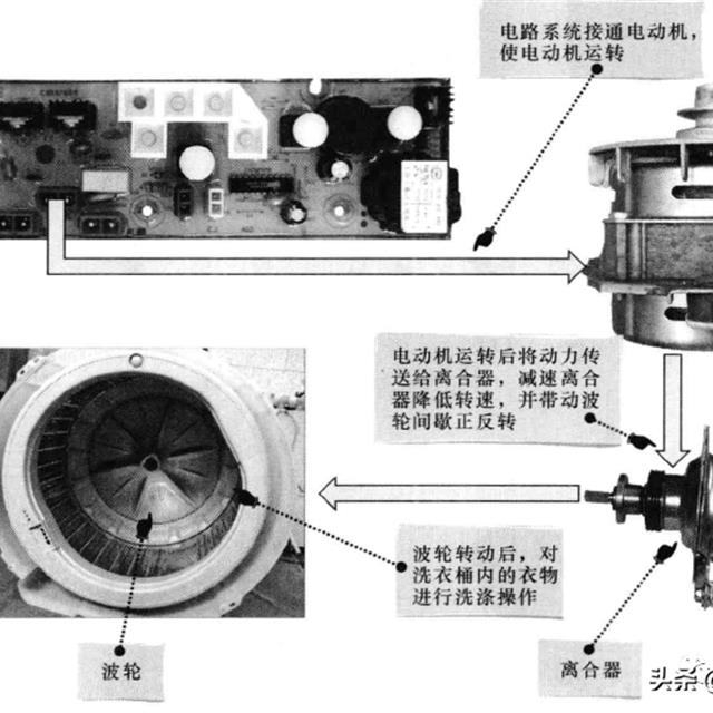 全自动洗衣机电路与控制系统的关系