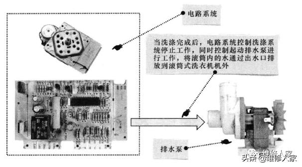 全自动洗衣机电路与控制系统的关系