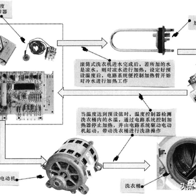 全自动洗衣机电路与控制系统的关系