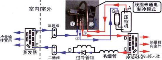 家用空调管路系统循环和主要部件