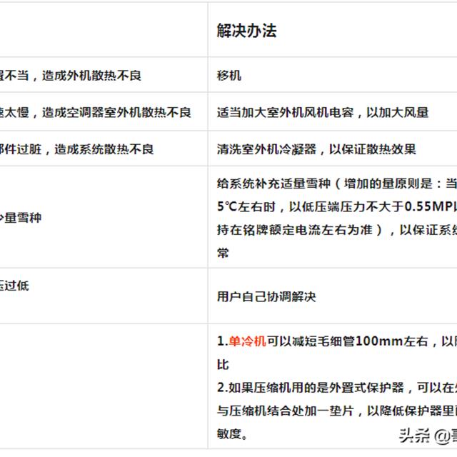 家用空调制冷系统常见故障分析