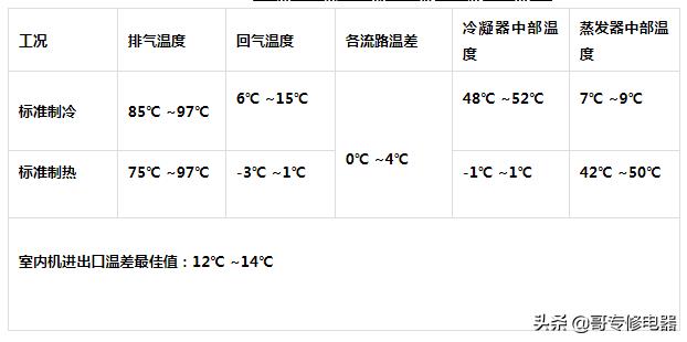 空调制冷制热工作状态变化及参数要求