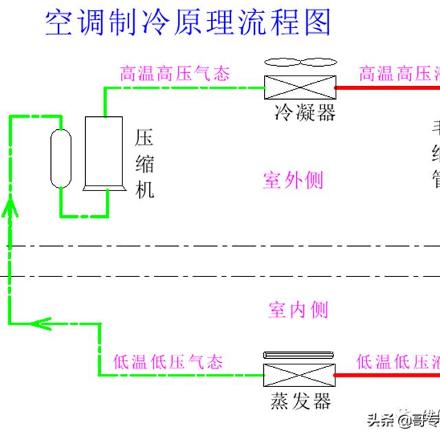 空调制冷制热工作状态变化及参数要求