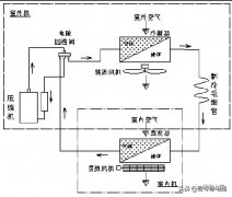 空调制冷制热工作状态变化及参数要求