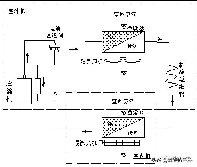 空调制冷制热工作状态变化及参数要求