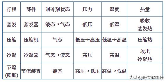 制冷维修入门培训资料